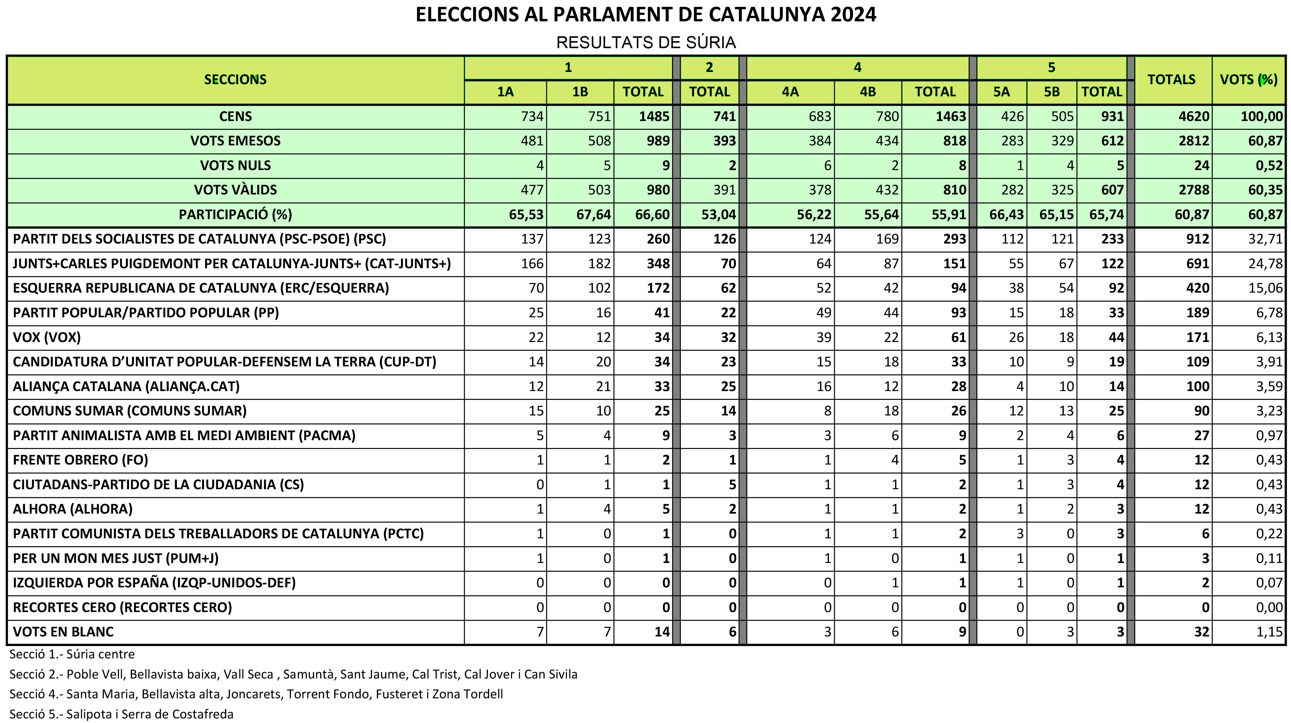Resultats de les eleccions al Parlament a Súria