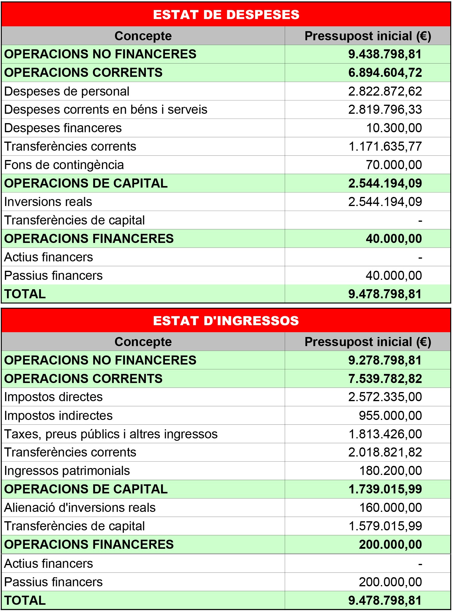 Principals xifres del pressupost municipal inicial per a l'exercici de 2023.