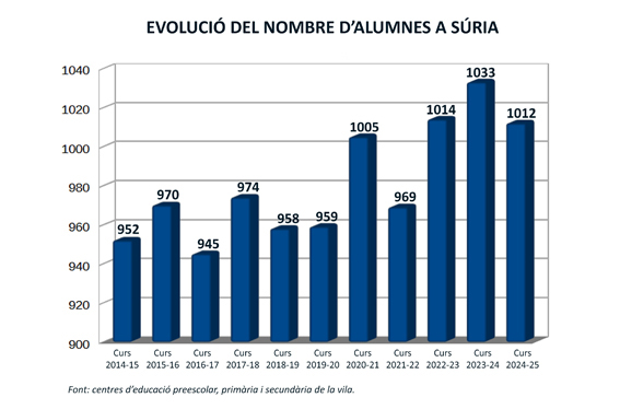 El curs escolar comença a Súria amb 1.012 alumnes als centres d'educació preescolar, primària i secundària