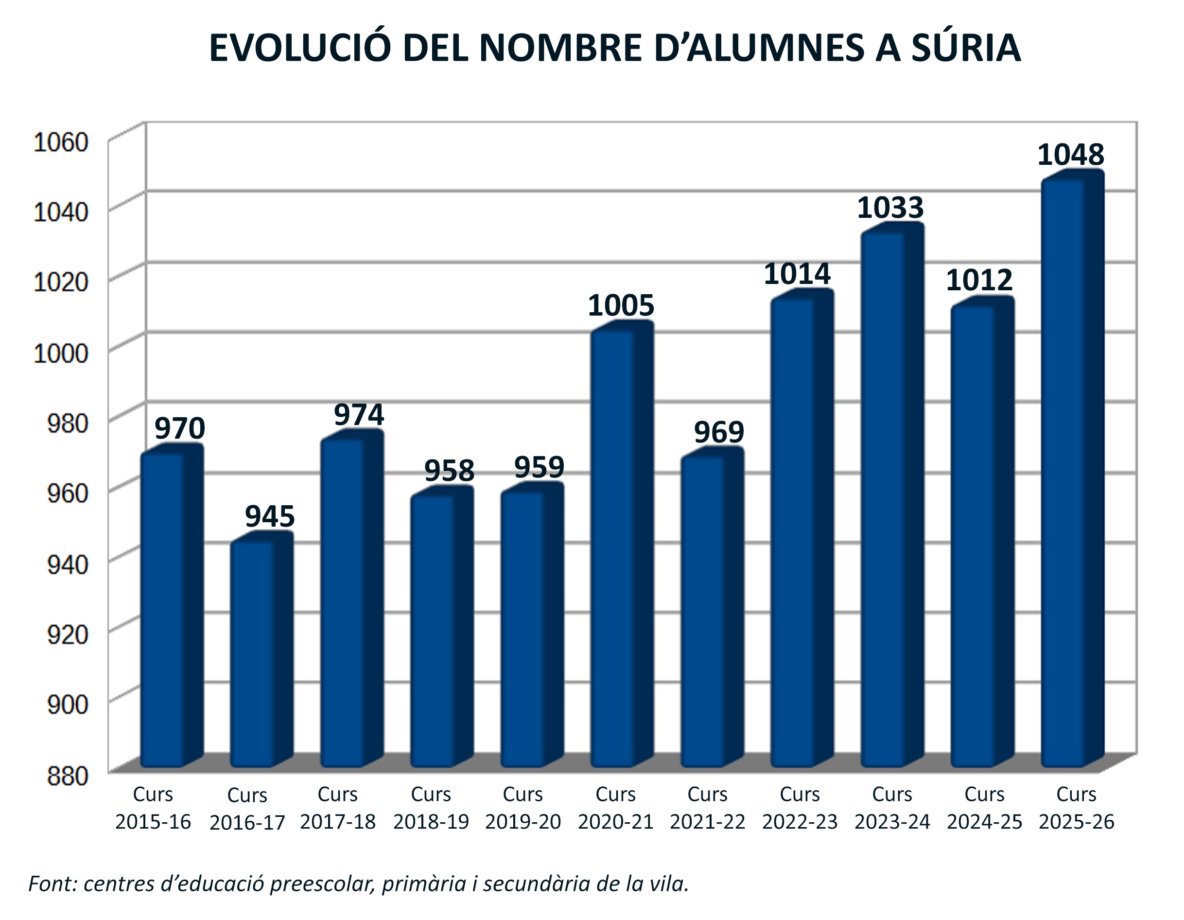 Súria inicia el curs escolar amb 1.048 alumnes als centres d'ensenyament de preescolar, primària i secundària
