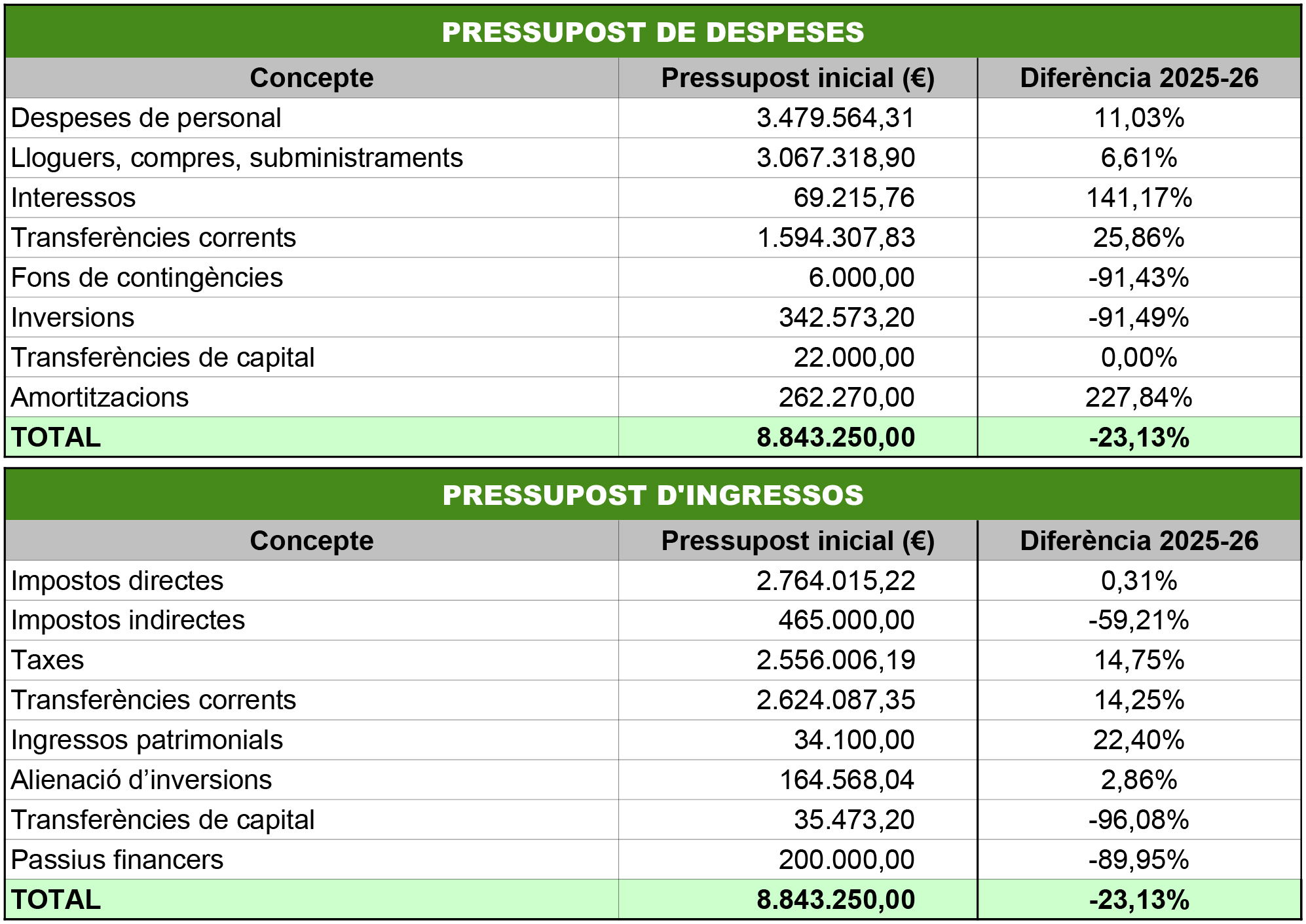 Principals xifres del pressupost municipal del 2026.